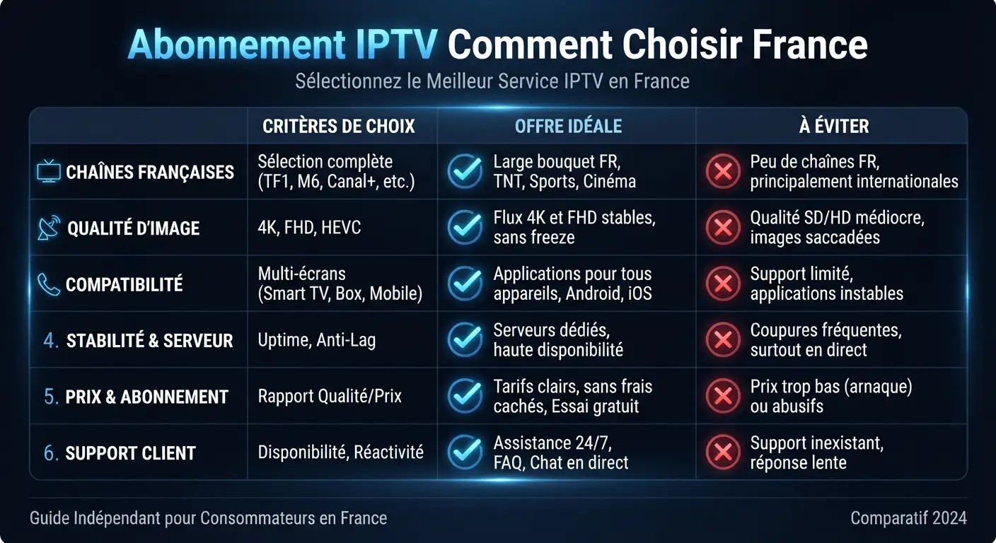 Abonnement IPTV - Comment Choisir en 2026 | France IPTV 4K